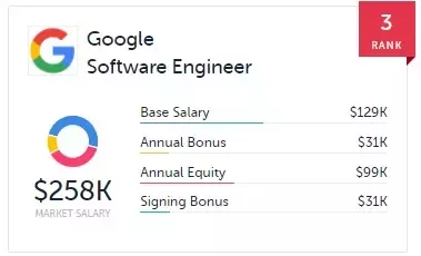 How Much is the Google Software Engineer Salary?